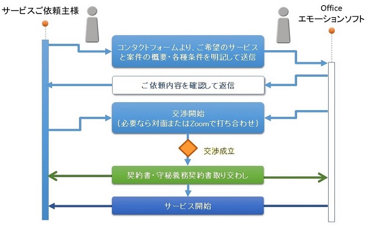 Business flow to contract