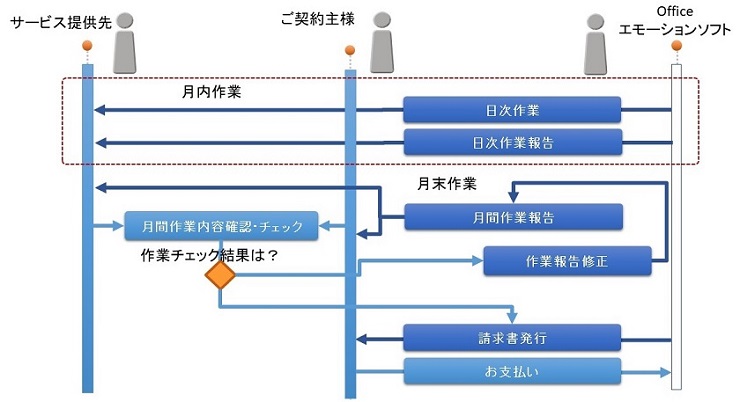 Business flow for quasi-delegate contract
