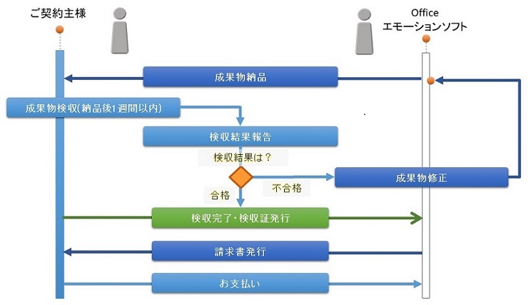 Business flow from inspection to settlement