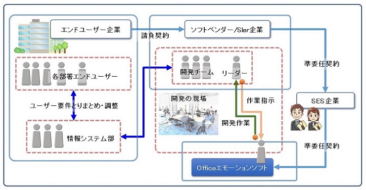 Business structure for a large scale project