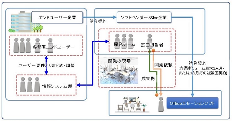 Business structure for part of large scale project