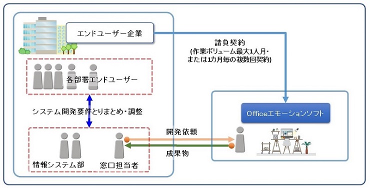 Business structure for end user direct development