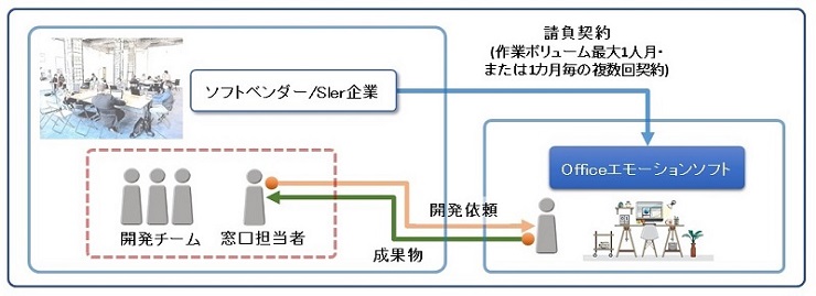 Business structure for system parts