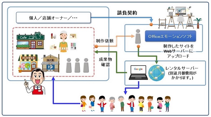 Business structure for web site produce
