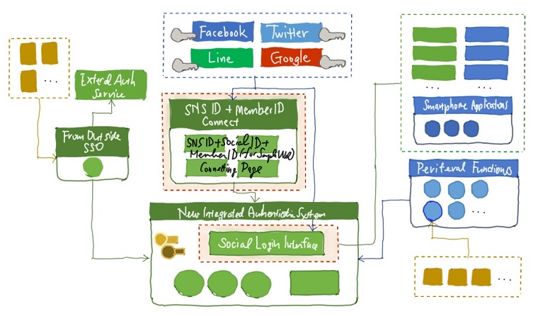 Sketch of Integrated AuthSystem