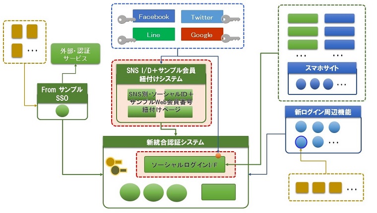 Integrated AuthSystem Structure