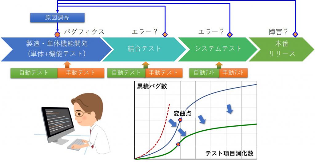 エモーションソフトの統合テスト技術