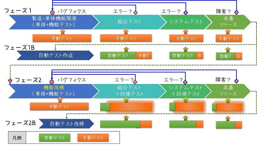 ScenarioTest導入前の開発工数イメージ