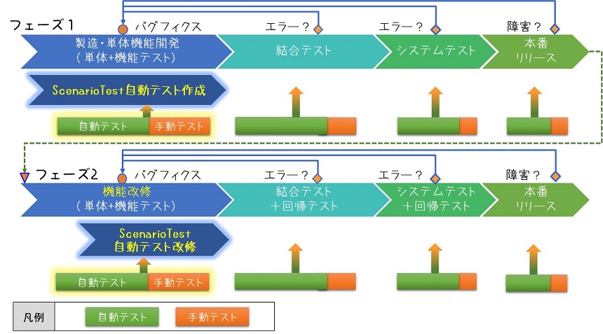 ScenarioTest導入後の開発工数イメージ